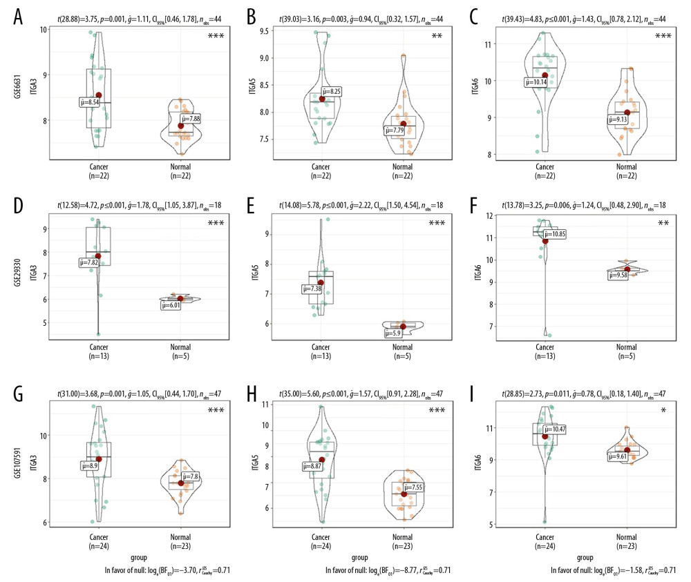 The mRNA expression levels between tumor and nontumor tissues in head and neck squamous cell carcinoma (HNSC) patients in GEO database series including (A–C) GSE6631; (D–F) GSE29330; and (G–I) GSE107591. (* P<0.05, ** P<0.01, *** P<0.001).