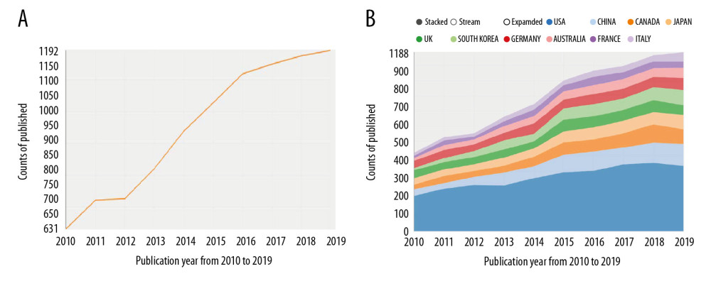 The number and linear growth trends of academic publications (A) and the top 10 countries/regions (B) for cardiopulmonary resuscitation research from 2010 to 2019.
