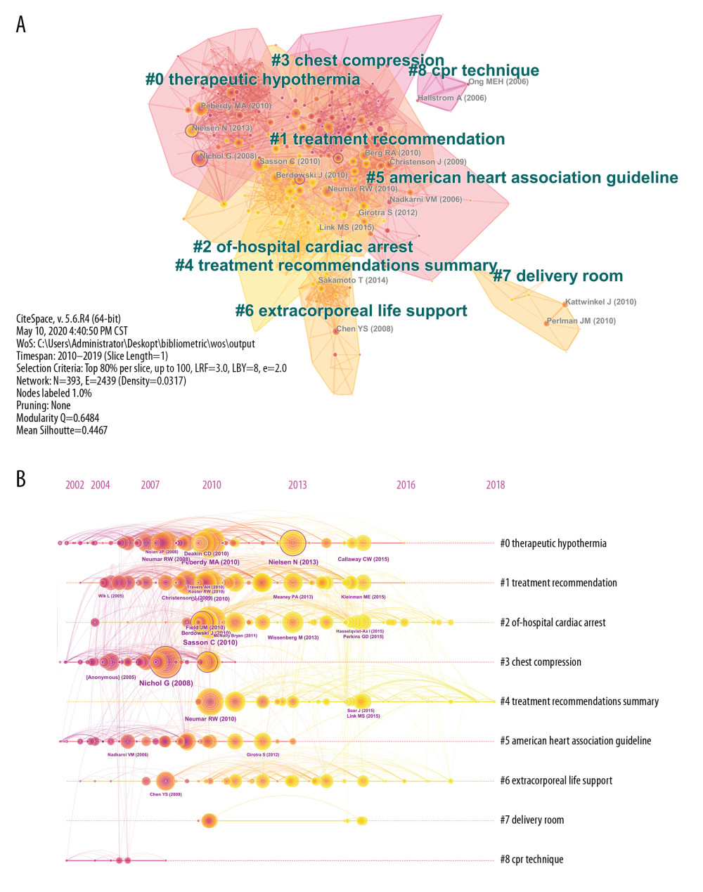 The clustered network map of co-cited references on cardiopulmonary resuscitation research (A) and the timeline view of co-citation clusters with their cluster labels on the right (B).