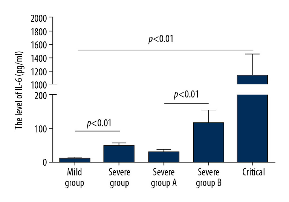 Serum interleukin-6 (IL-6) concentrations in patients with general, severe, severe but not critical, and critical coronavirus disease-2019 (COVID-19).