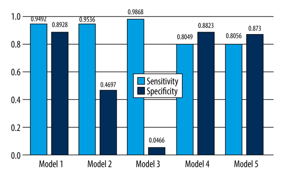 Comparison of the sensitivity and specificity in Models 1–5.