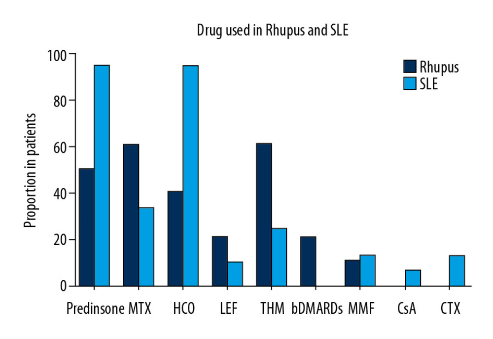 Proportion of patients in the 2 groups who received steroids, MTX, HCQ, LEF, THH, bDMARDS, MMF, CsA, and CTX.