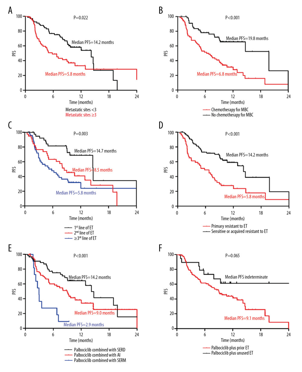 Progression-free survival of palbociclib plus endocrine therapy stratified by patient characteristics. (A) Number of metastatic sites; (B) Whether or not receiving chemotherapy for MBC; (C) Line of palbociclib in ET; (D) response to the most recent ET; (E) Type of combined ET; (F) Palbociclib combined with prior ET or unused ET. Survival curves of PFS were plotted by the Kaplan-Meier method and compared by the log-rank test. P-values of less than 0.05 indicate statistical significance. PFS – progression-free survival; ET – endocrine therapy; MBC – metastatic breast cancer; SERD – selective estrogen receptor degrader; AI – aromatase inhibitor; SERM – selective estrogen receptor modulator.
