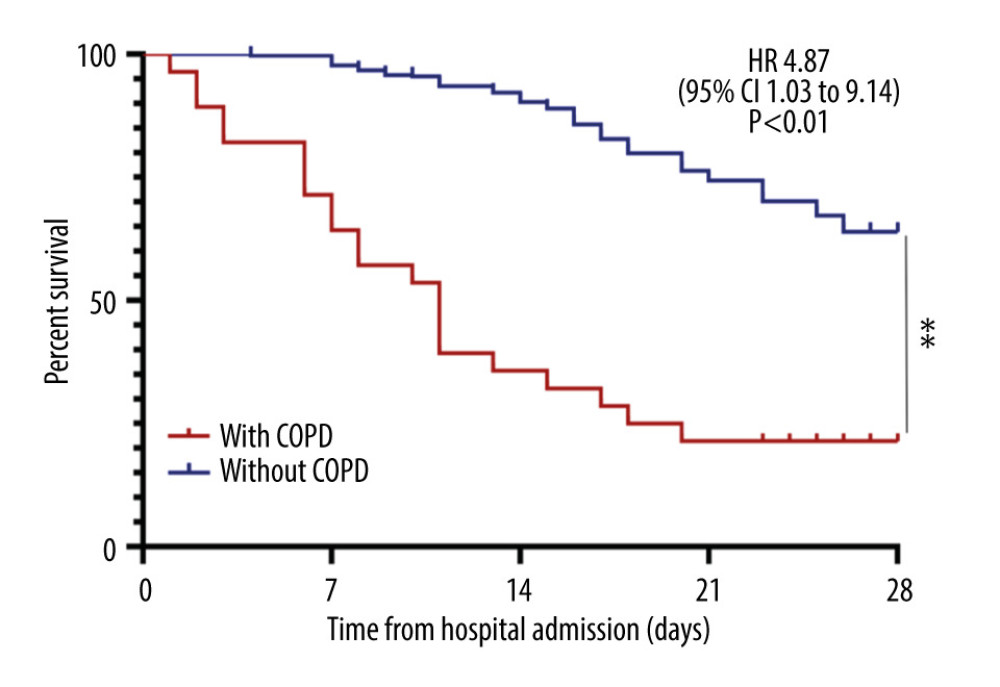 Kaplan-Meier survival curves comparing patients with severe COVID-19 with and without COPD (** P<0.01).