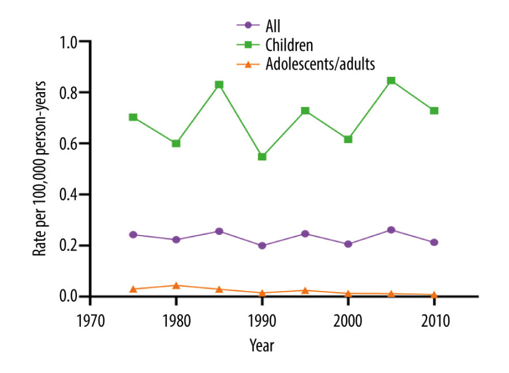 Evolution of the incidence rates of neuroblastoma by period and age group in the Surveillance, Epidemiology and End Results Program database from 1975 to 2013.