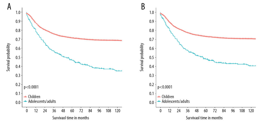 Kaplan-Meier curves of overall survival (A) and cancer-specific survival (B) for the 3998 children with neuroblastoma compared with the 282 adolescents/adults with neuroblastoma.