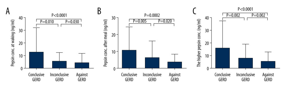 (A) The concentrations of pepsin upon waking in different groups. (B) The concentrations of pepsin after breakfast in different groups. (C) The higher concentrations of pepsin for each patient (out of the 2 samples) in different groups. Abbreviation: GERD, gastroesophageal reflux disease.