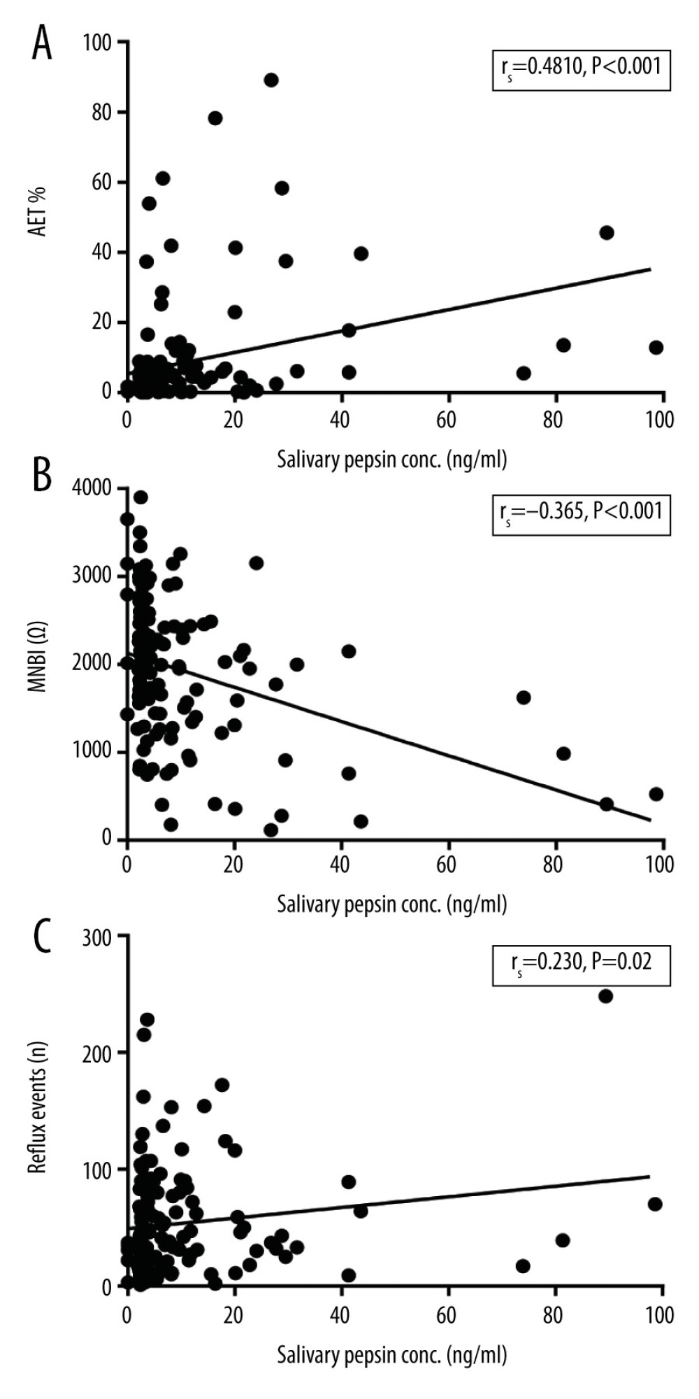 Correlation analyses between salivary pepsin concentration and (A) acid exposure time (AET); (B) mean nocturnal baseline impedance (MNBI); and (C) total reflux events.