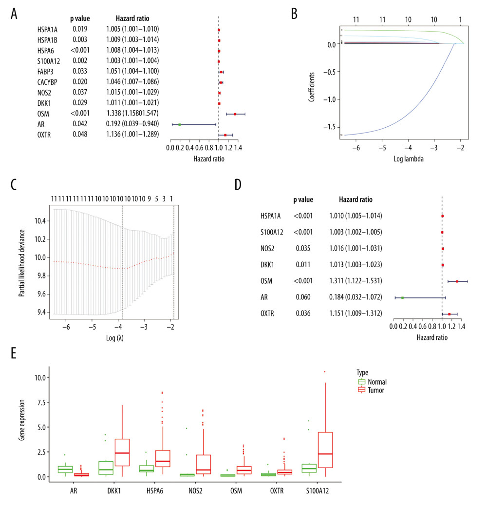 Construction of the model based on the training group. (A) Univariate Cox analysis. (B, C) Lasso regression. (D) Multivariate Cox analysis. (E) The expression of 7 DE immune genes in esophageal carcinoma patients.