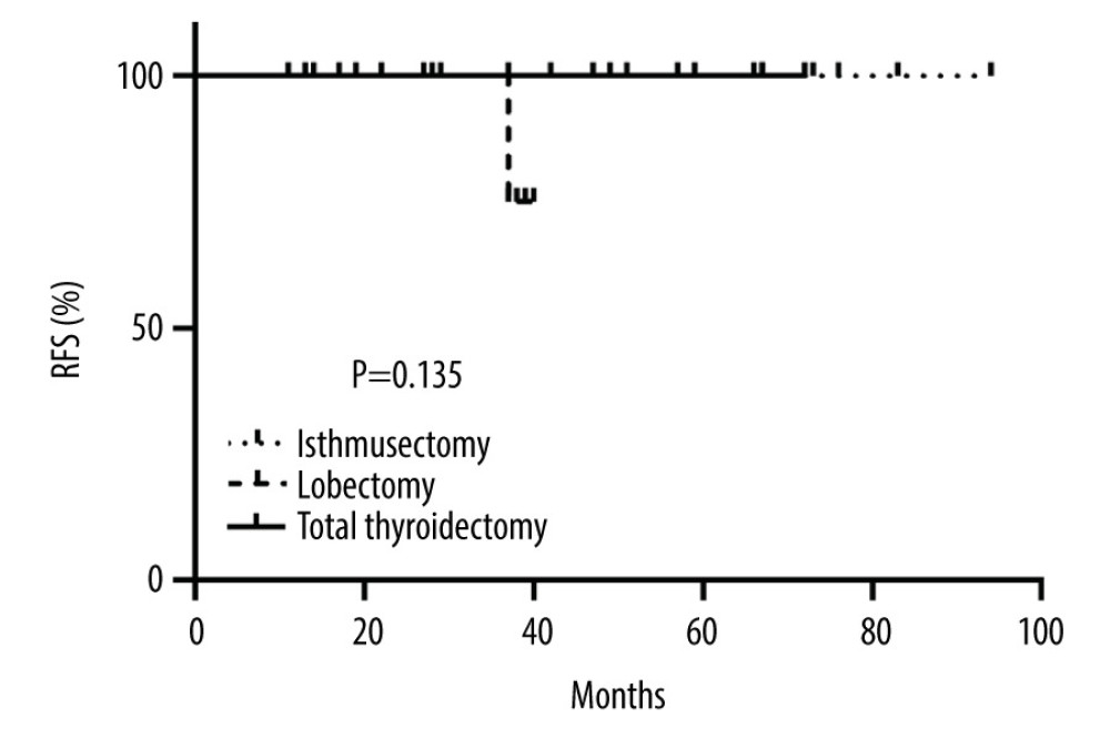 Kaplan-Meier survival curve of RFS for 29 PTMC of the thyroid isthmus patients. There was no significant difference in the RFS rate among patients undergoing isthmusectomy, unilateral lobectomy, and total thyroidectomy in the PTMC of the thyroid isthmus (P=0.135 >0.05).