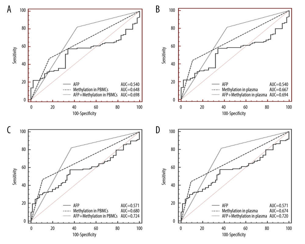 Receiver operating characteristic curves (ROC) of AFP, CCND2 promoter methylation, and combined measurement for distinguishing HCC from LC and CHB in both PBMCs and plasma. (A) The area under the ROC curves (AUC) of combined measurement in PBMCs was significantly higher than that of AFP levels for discriminating HCC from LC patients (AUC 0.698 vs. 0.540, P<0.001). (B) The AUC of combined measurement in plasma was significantly higher than that of AFP levels for discriminating HCC from LC patients (AUC 0.694 vs. 0.540, P<0.001). (C) The AUC of combined measurement in PBMCs was significantly higher than that of AFP levels for discriminating HCC from CHB patients (AUC 0.724 vs. 0.571, P<0.001). (D) The AUC of combined measurement in plasma was significantly higher than that of AFP levels for discriminating HCC from CHB patients (AUC 0.720 vs. 0.571, P<0.001).