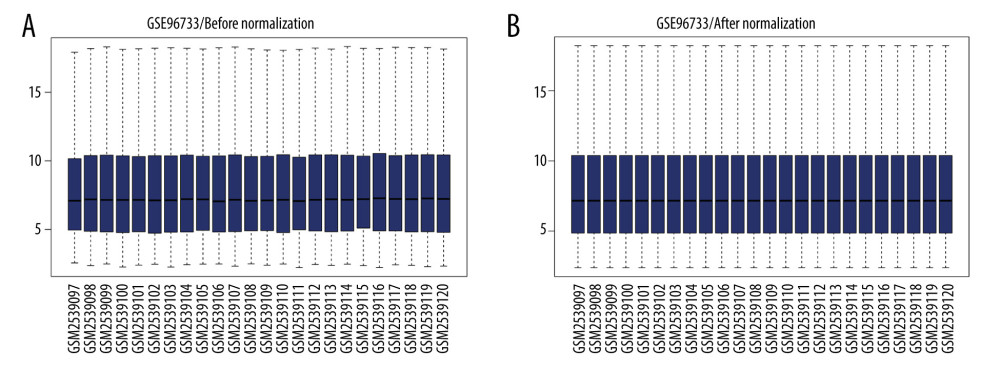 Data normalization. Box plots of gene expression in the post intestinal ischemia/reperfusion injury and sham groups at 3 h or 6 h (A) before and (B) after normalization.