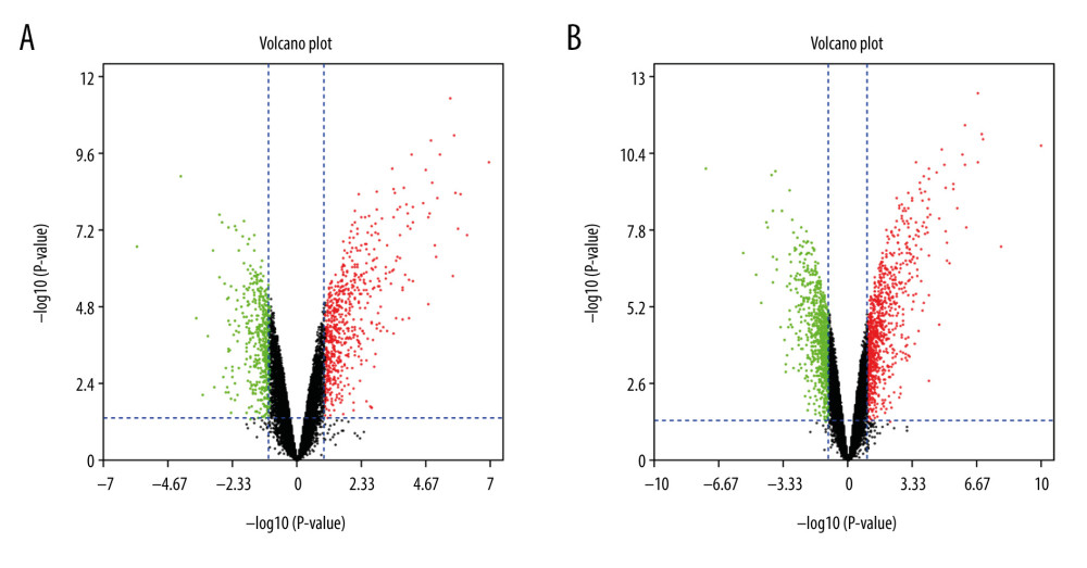 The volcano plot of differentially expressed genes (DEGs). (A) The volcano plot of 1171 DEGs at 3 h post intestinal I/R. (B) The volcano plot of 1885 DEGs at 6 h post intestinal I/R injury. The red dots represent upregulated DEGs and the green dots indicate downregulated DEGs.