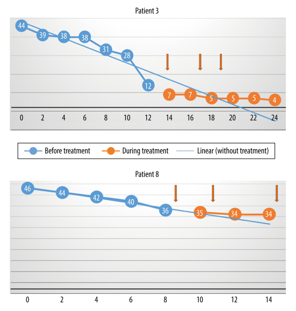 The monthly change in the total Revised Amyotrophic Lateral Sclerosis Functional Rating Scale scores before and during treatment, and the linear trend function for the treatment period, based on data from the pretreatment observation period. The rate of progression decreased. (Arrows indicate injections.)