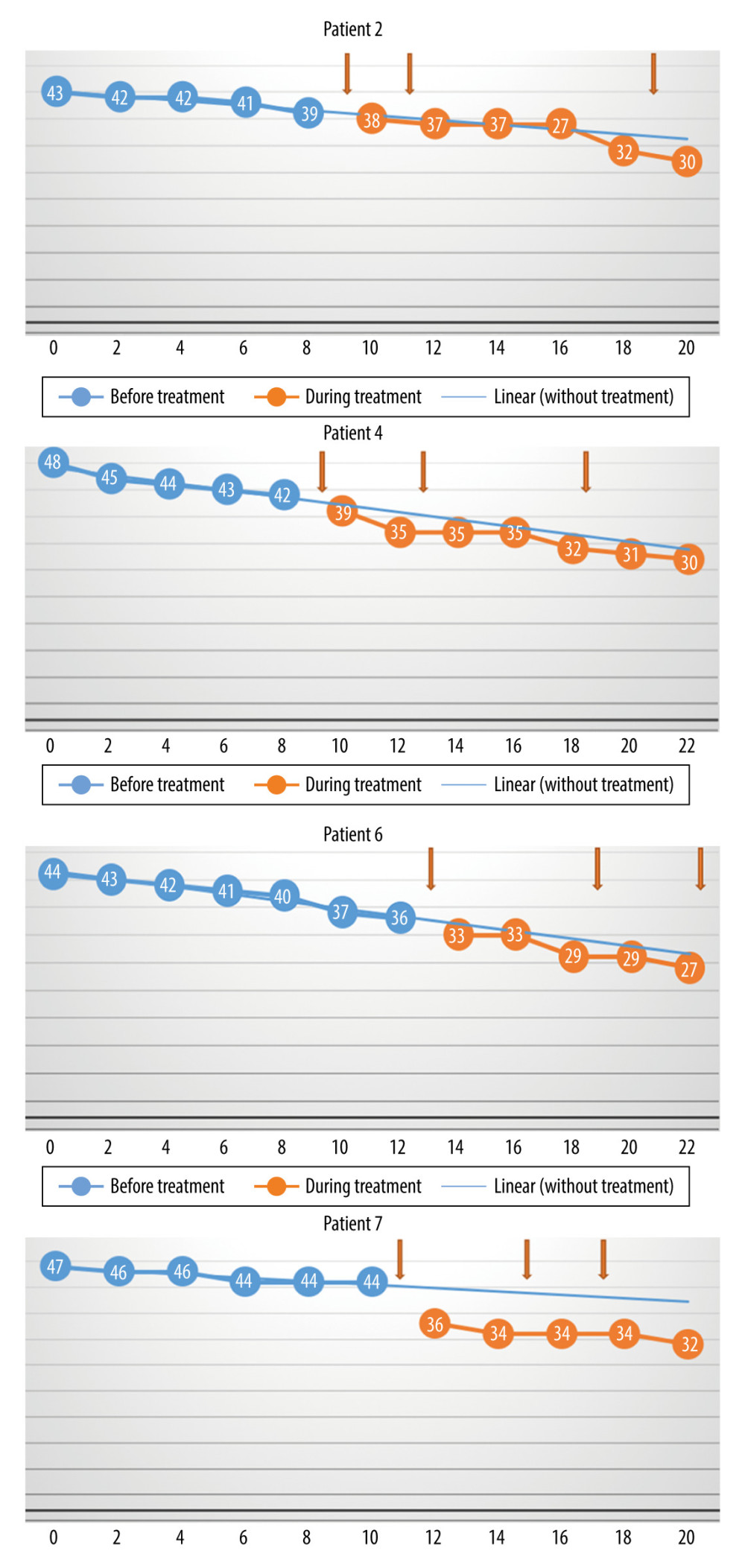 The monthly change in the total Revised Amyotrophic Lateral Sclerosis Functional Rating Scale scores before and during treatment, and the linear trend function for the treatment period, based on data from the pretreatment observation period. The rate of progression was unchanged. (Arrows indicate injections.)
