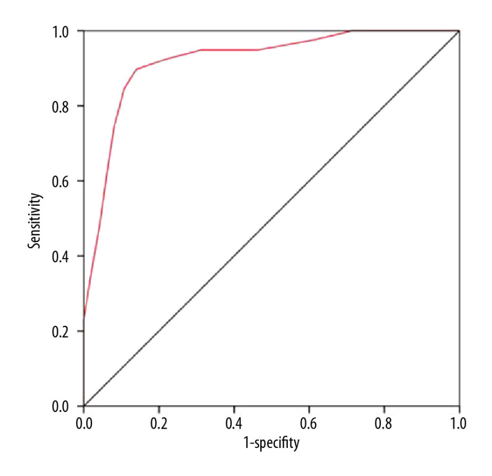 ROC curve of PI.