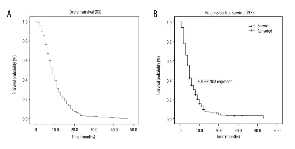 Kaplan-Meier curve of overall survival (OS) and progression-free survival (PFS) in all patients. (A) OS in all patients in the trial. (B) PFS in all patients in the trial.