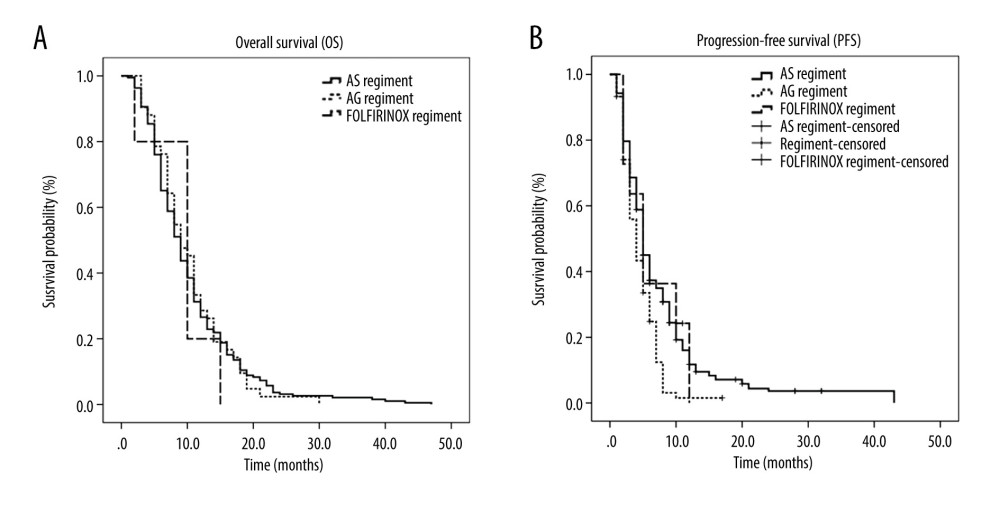 Kaplan-Meier curve of overall survival (OS) and progression-free survival (PFS) in patients treated with the regimens. (A) OS in patients treated with nab-paclitaxel and S-1 (AS), ab-paclitaxel and gemcitabine (AG), and 5-fluorouracil, leucovorin, irinotecan, and oxaliplatin (FOLFIRINOX). (B) PFS of patients treated with the AS, AG, and FOLFIRINOX.