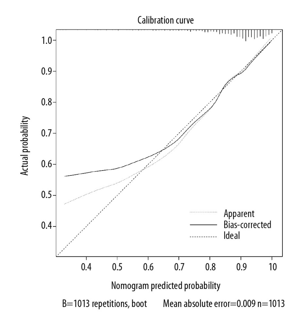 The calibration curve of the pre-labor model.