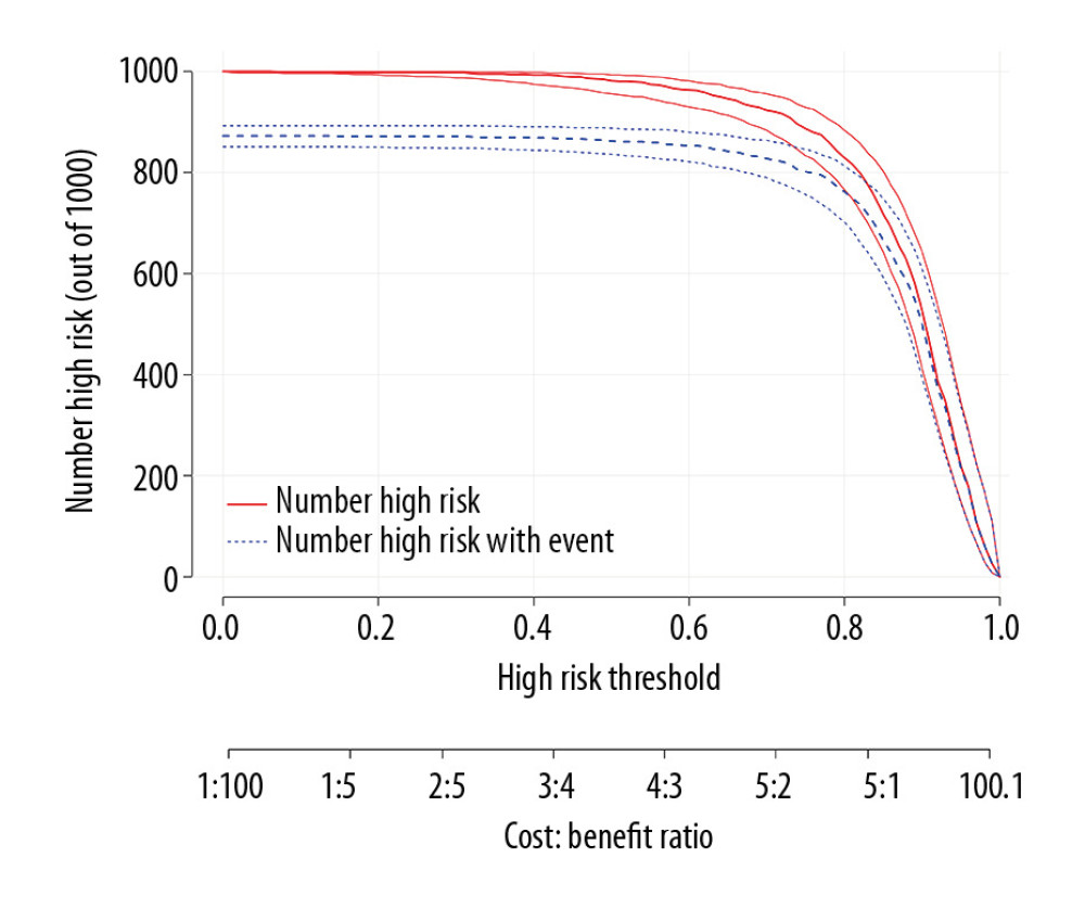 The clinical impact curve for the pre-labor model. Of 1000 patients, the red solid line shows the total number who would be deemed high risk for each risk threshold. The blue dashed line shows how many of those would be true positives (cases).
