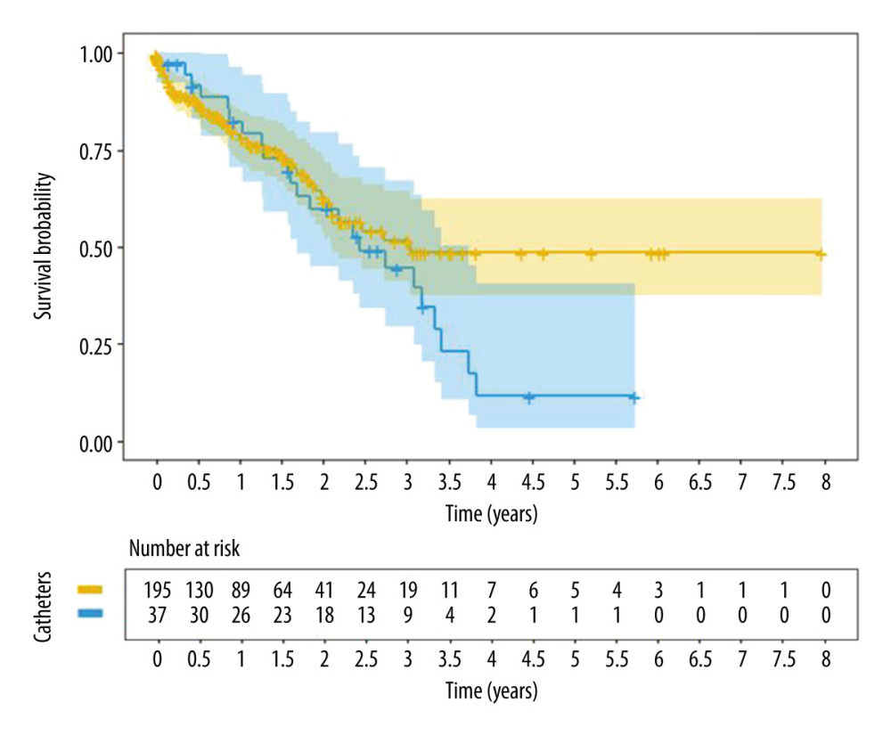 Cumulative patient survival with central venous catheter according to site of insertion. Translumbar catheters (blue line) and jugular vein catheters (yellow line).