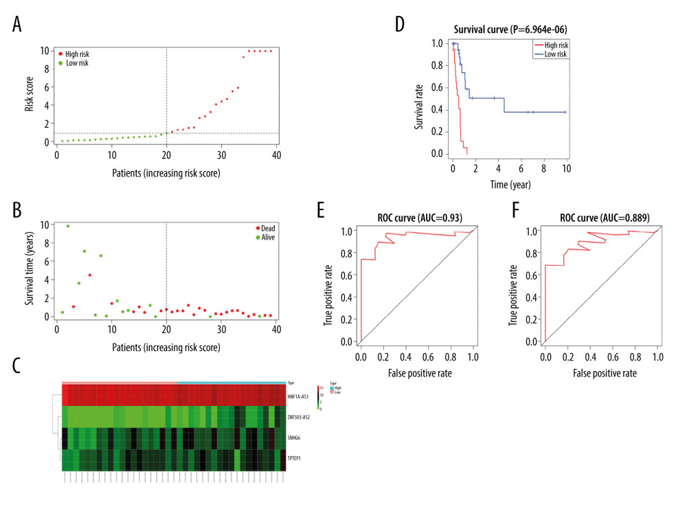 (A) Risk score distributions of the 4 lncRNAs. (B) Overall survival of all RTK patients. (C) Expressions heat maps of the 4 lncRNAs in the low- and high-risk groups. (D) Kaplan-Meier survival curves for high- and low-risk RTK patients; red and blue lines represent high and low expression, respectively. (E, F) ROC curves for the lncRNA-constructed Cox risk regression model predicting the 3- and 5-year survival probability of RTK patients.