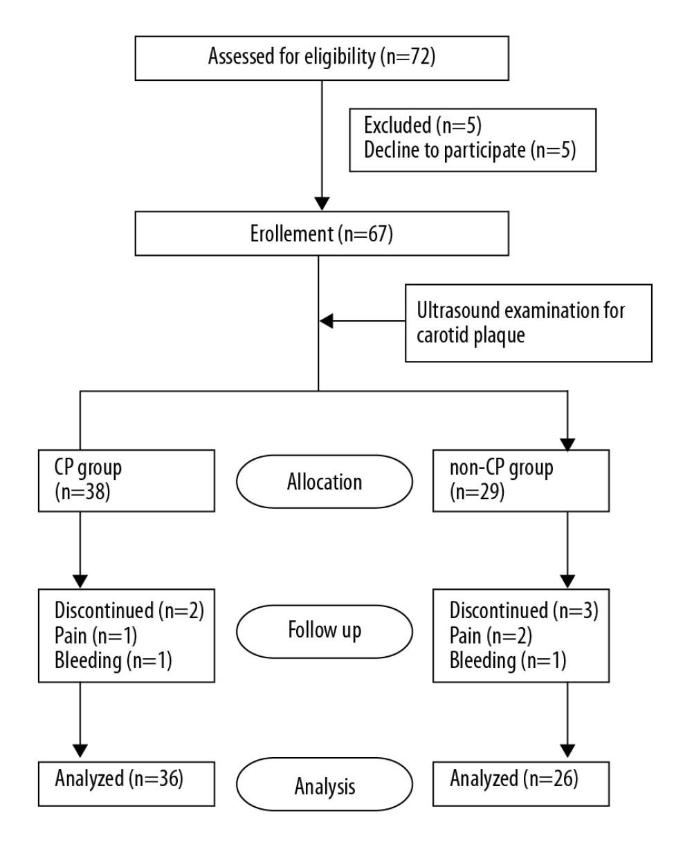 CONSORT flow diagram. Five of 72 patients declined to participate in the study. The patients were grouped by presence or absence of carotid atherosclerosis plaques before surgery. Five patients in groups were lost to follow-up because of pain and bleeding. The CAM was used by trained medical staff to diagnose postoperative delirium on postoperative days 1, 2, and 3. CAM=Confusion Assessment Method.