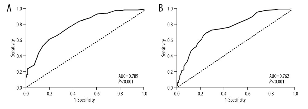 Receiver-operating characteristic (ROC) curves for GGT activity to evaluate COPD (A) and its acute exacerbation (B). AUC – area under the curve.