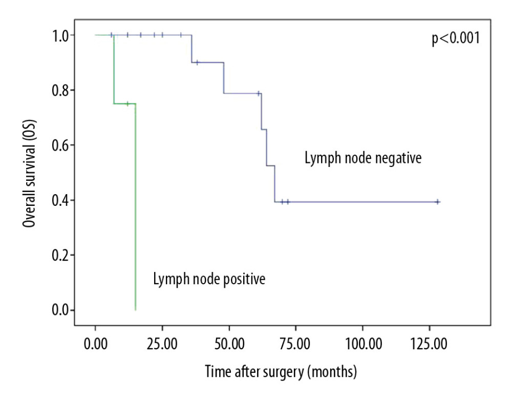 Overall survival by lymph node status.