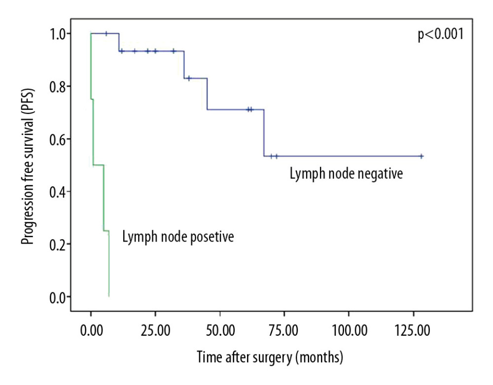 Progression-free survival by lymph node status.
