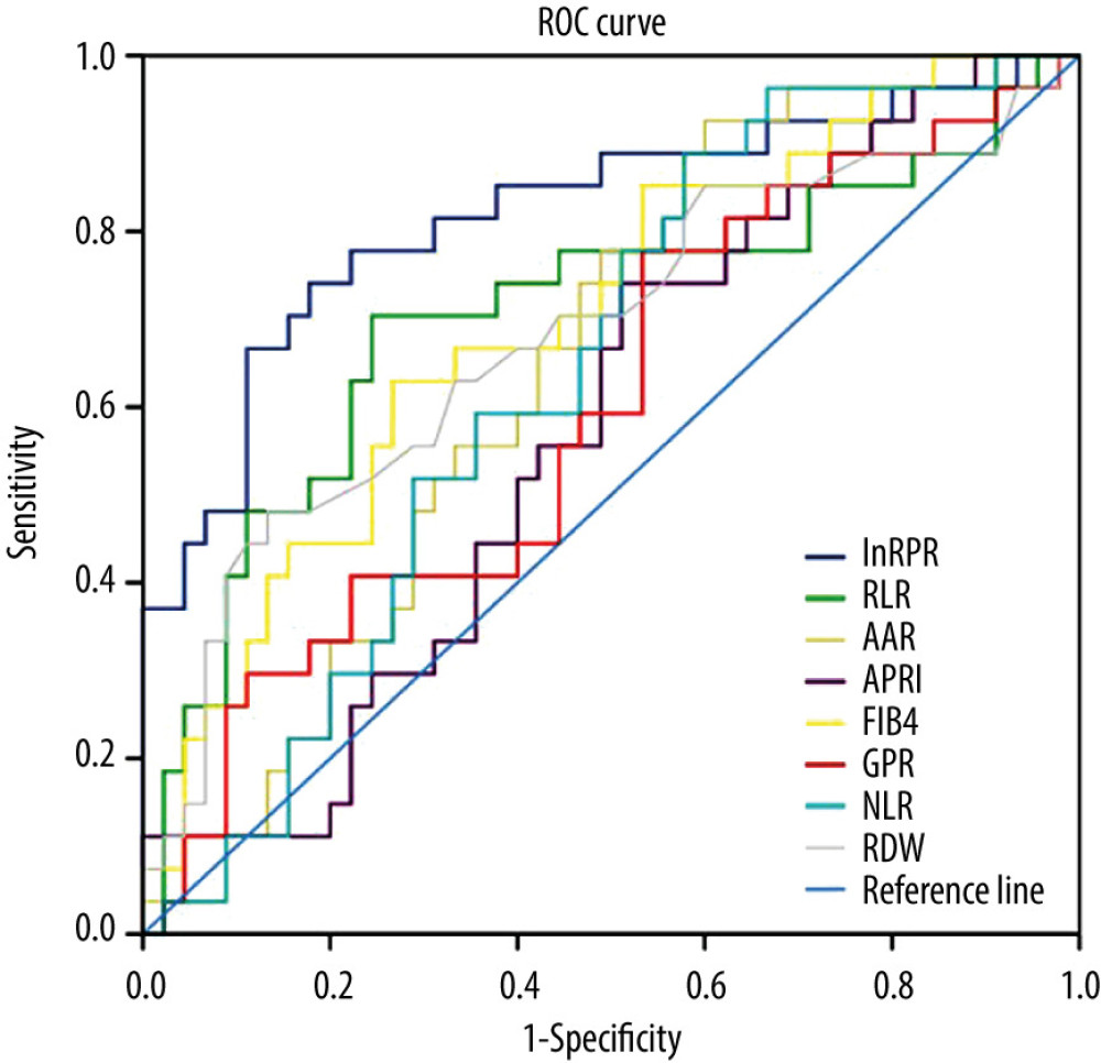 Receiver operating characteristic curve of different non-invasive tests for predicting advanced liver fibrosis in AIH patients. Receiver operating characteristic (ROC) curves of red blood cell distribution width (RDW), RDW-to-platelet (PLT) ratio (RPR), RDW-to-lymphocyte ratio (RLR), aspartate aminotransferase (AST)-to-alanine aminotransferase ratio, AST-to-PLT ratio index (APRI), 4 readily available blood indices fibrosis index based on the Fibrosis-4 Index (FIB-4), and gamma-glutamyl transpeptidase-to-PLT ratio (GPR), neutrophil-to-lymphocyte ratio (NLR) for diagnosis of advanced AIH-related fibrosis.