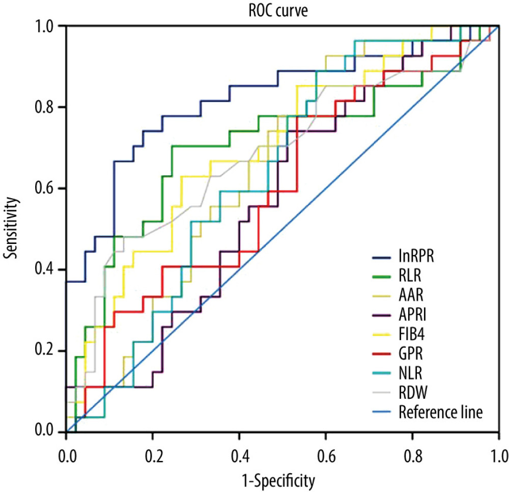Medical Science Monitor Red Blood Cell Distribution WidthtoPlatelet