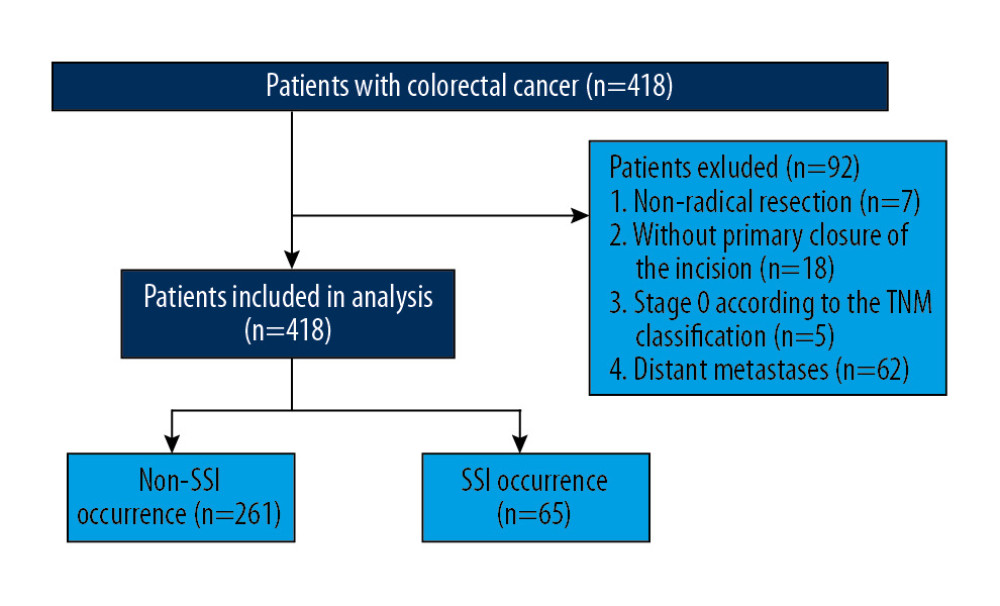 Strategies for selecting patients to be included in the study.