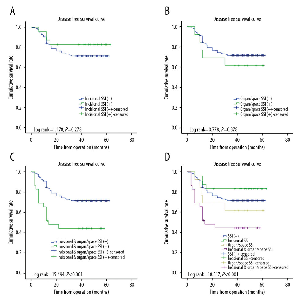 Kaplan-Meier analysis of disease-free survival (DFS) according to SSI in patients with CRC. (A) DFS of patients with simple incisional SSI (P=0.278); (B) DFS of patients with simple organ/space SSI (P=0.378); (C) DFS of patients with incisional and organ/space SSI (P<0.001); (D) Patients with incisional and organ/space SSI had a significantly poorer 3-year DFS than those without any SSI, whereas neither simple incisional SSI nor simple organ/space SSI had a significant effect on DFS.