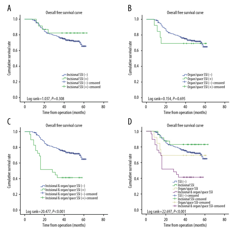 Kaplan-Meier analysis of overall survival (OS) according to SSI in patients with CRC. (A) OS of patients with simple incisional SSI (P=0.308); (B) OS of patients with simple organ/space SSI (P=0.695); (C) OS of patients with incisional and organ/space SSI (P<0.001); (D) Compared with simple incisional SSI and simple organ/space SSI, only incisional and organ/space SSI had a significant negative effect on OS.