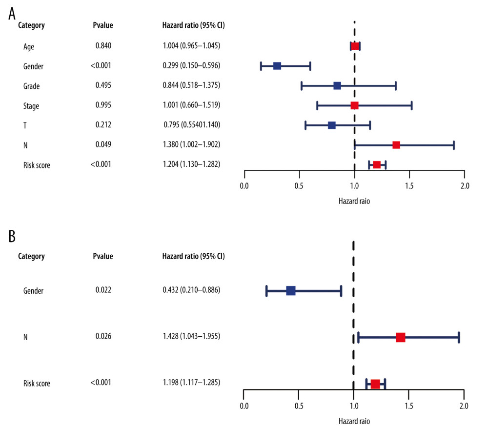 Forest plots reflecting factors related to independent prognosis of laryngeal squamous cell carcinoma. (A) Plot based on univariate Cox regression analysis. (B) Plot based on multivariate Cox regression analysis.