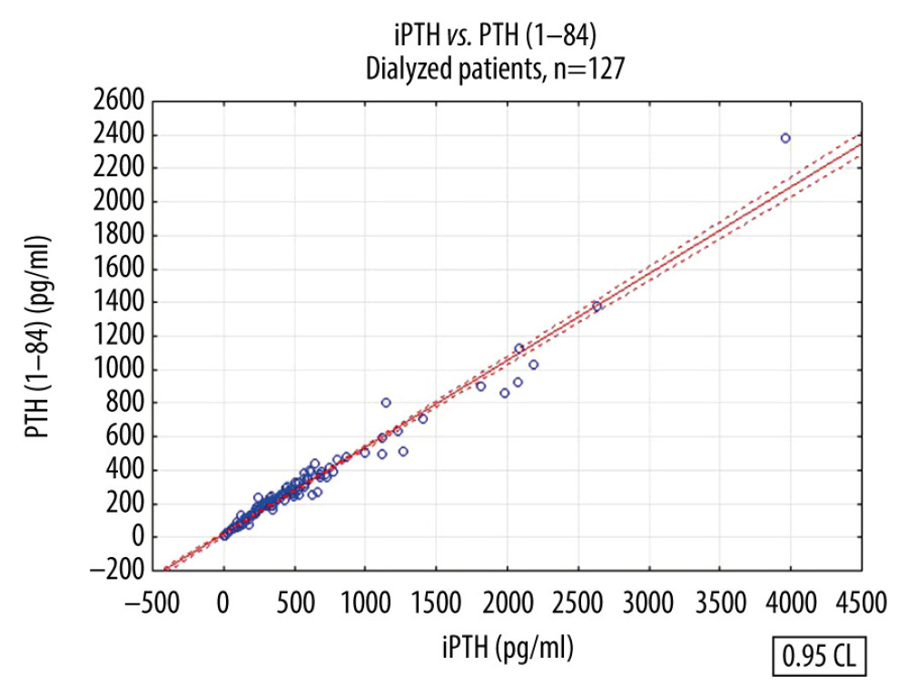 Linear regression between intact parathyroid hormone and parathyroid hormone 1–84 concentrations in dialyzed patients.