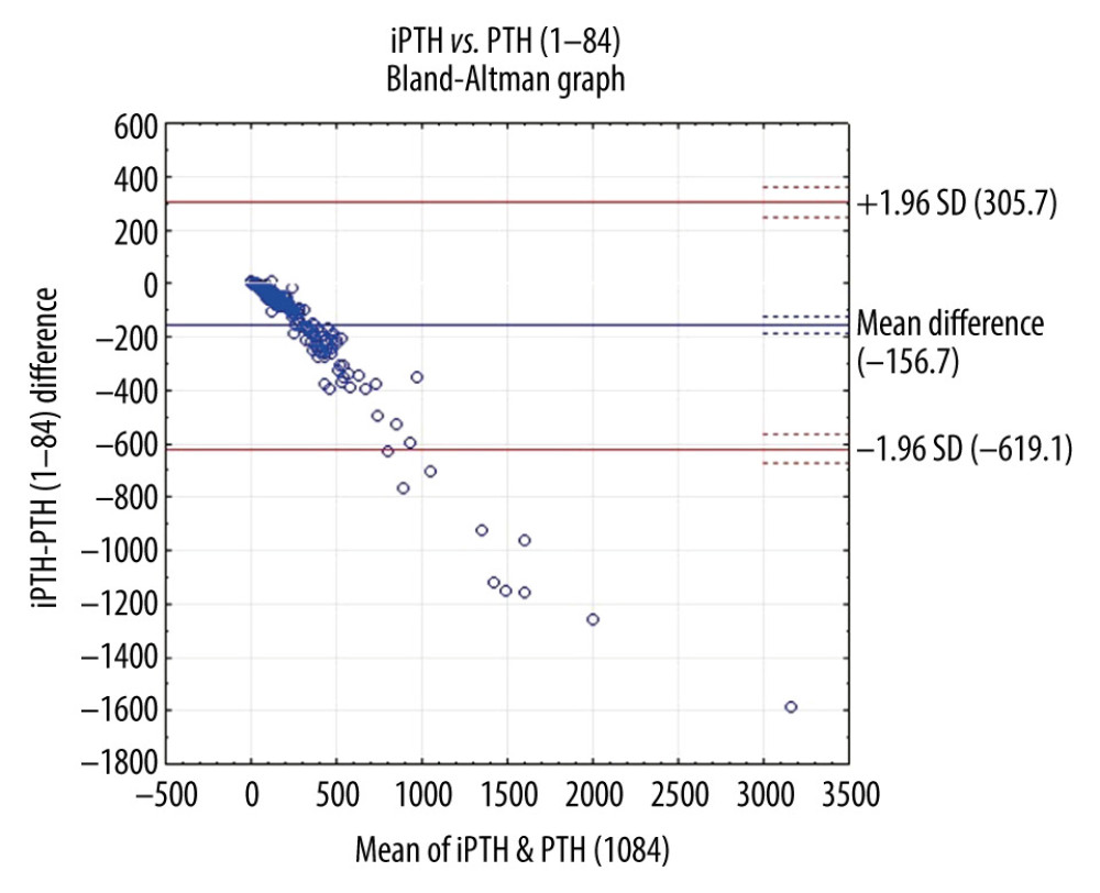 Comparison of second- and third-generation parathyroid hormone assays in patients with chronic kidney disease (n=205) (Bland-Altman method).