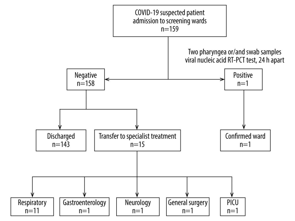 Screening and distribution of suspected patients with COVID-19.
