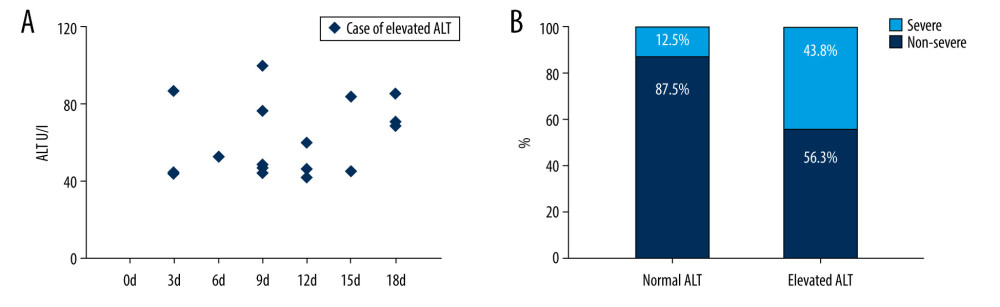 First time of ALT elevation onset day and COVID-19 patient severity with liver injury. (A) First time elevated ALT cases (n=16) on different days after admission. (B) Severity of COVID-19 patients and liver injury.