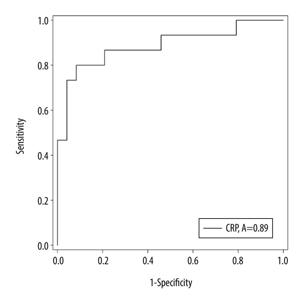 Predictive value of CRP in COVID-19 patients with liver injury. Predictive value for elevated ALT. Cutoff value of CRP was more than 20.9 mg/l on admission, the sensitivity for elevated ALT was 80% and specificity was 91.7% (area under the ROC curve=0.886, 95% CI: 0.766–1, P=0.000).