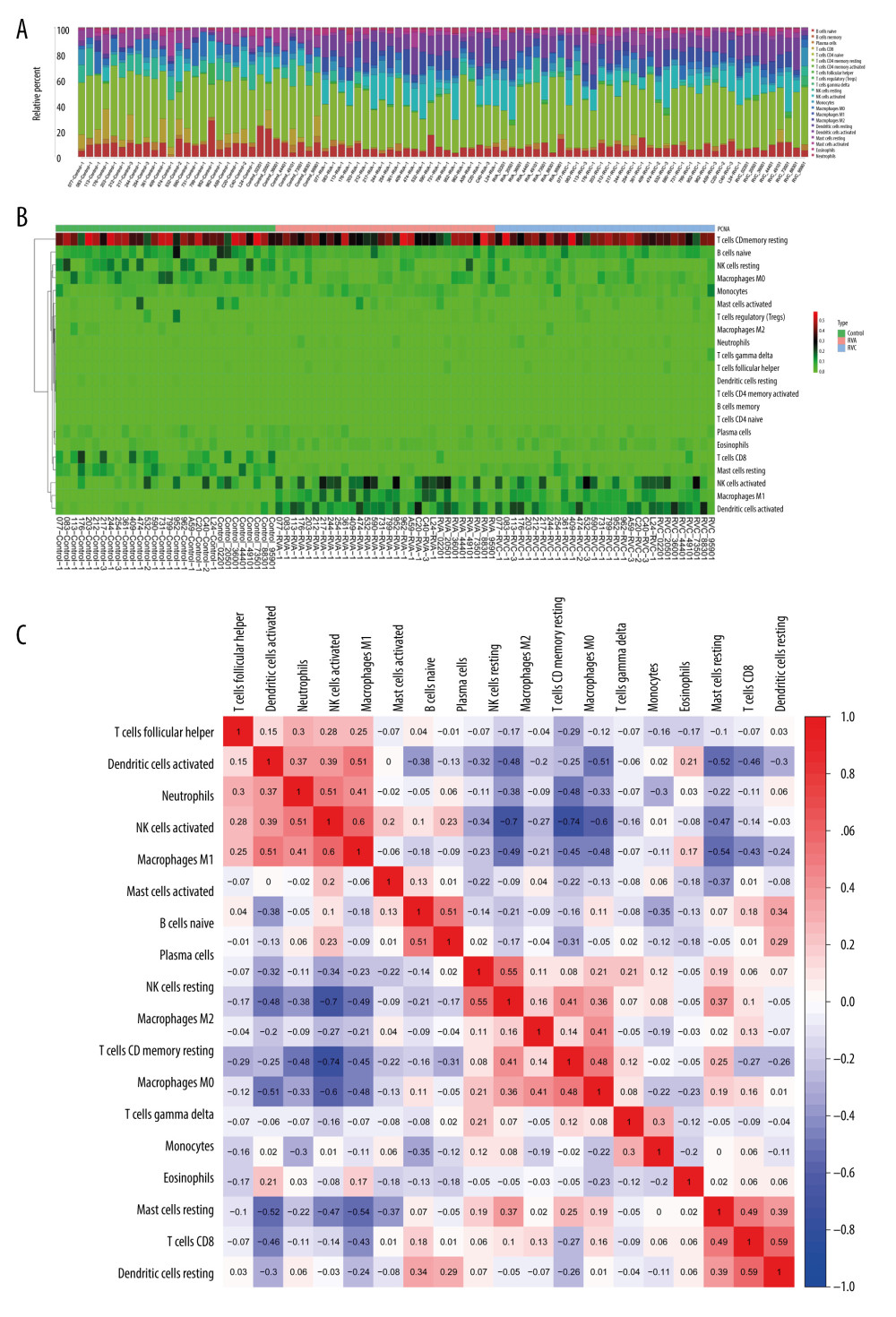 Expression of 22 kinds of immune cells in the 90 samples. (A) The content of 22 kinds of immune cells; (B) The heatmap of 22 kinds of immune cells proportional; (C) Correlation between different immune cells.