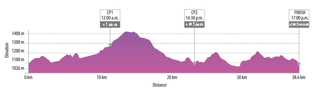 Schematic representation of 38.6-km short-trail with detailed distance, altimetry, time zone, and check points (CP) (https://cappadociaultratrail.com).