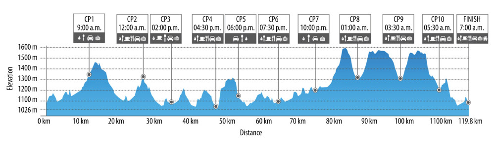 Schematic representation of 119.8-km ultra-trail with detailed distance, altimetry, time zone, and check points (CP) (https://cappadociaultratrail.com).