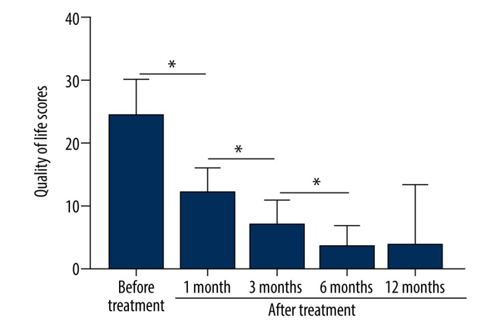 The patients’ QoL scores were evaluated before treatment and at 1, 3, 6, and 12 months after treatment. The comparison was performed by paired t test. * P<0.001.