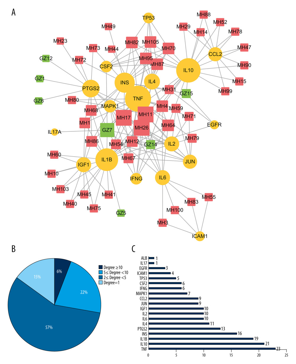 (A) Construction of the core network of active ingredients of Ephedrae Herba-Cinnamomi Ramulus couplet medicines (MGCM) and their targets in treating psoriasis, and the statistical analysis of the degree of each (B) ingredient and (C) target in the network. All nodes were sorted and calculated according to the degree of freedom, and the node size in the network was associated with the degree.
