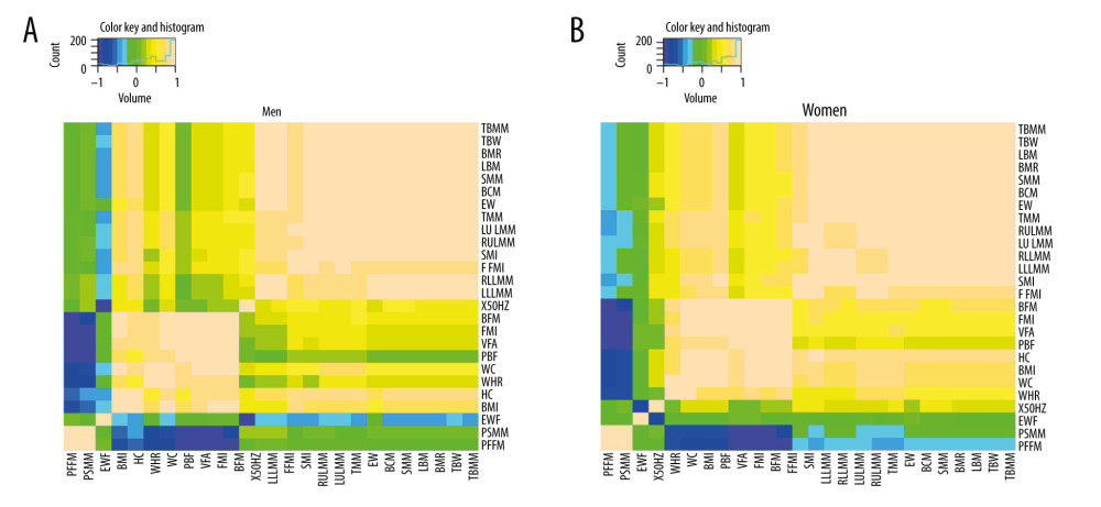 (A, B) The correlation heat map among body composition parameters established by the Spearman’s rank correlation analysis. The color key and histogram bar in the upper left corner indicated the correlation between each body composition parameters. A correlation equal to 0 indicated the best independence in the corresponding body composition parameters, while a correlation equal to 1 or −1 indicated a complete correlation.