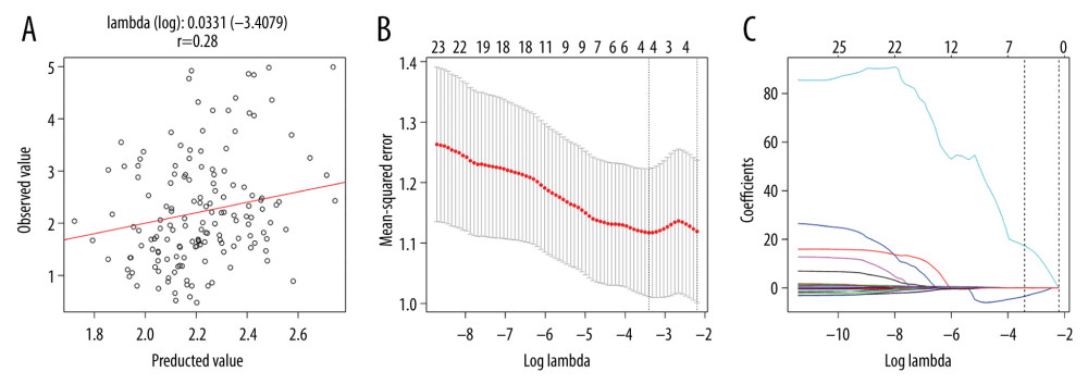 The LASSO algorithm and 10-fold cross-validation were used to extract the best subset of body composition parameters related to male TSH. (A) Scatterplot of the predicted and observed values (r=0.28). (B) The best body composition parameters selected based on regression coefficients. (C) LASSO coefficient curve of 26 body composition parameters. LASSO – least absolute shrinkage and selection operator; TSH – thyroid-stimulating hormone.