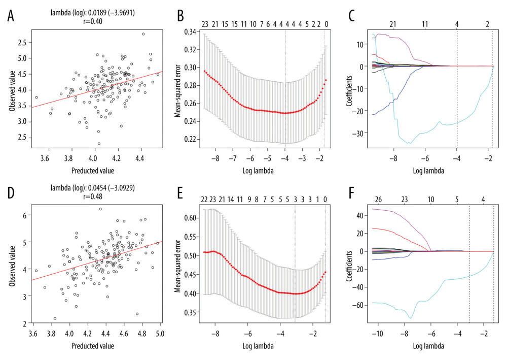 The LASSO algorithm and 10-fold cross-validation were used to extract the best subsets of body composition parameters related to female and male FT3. (A) Scatterplot of predicted and observed values in female group (r=0.40). (B) The best body composition parameters selected based on regression coefficients in female group. (C) LASSO coefficient curve in female group. (D) Scatterplot in male group (r=0.48). (E) The best body composition parameters selected in male group. (F) LASSO coefficient curve in male group. LASSO – least absolute shrinkage and selection operator; FT3 – free triiodothyronine.