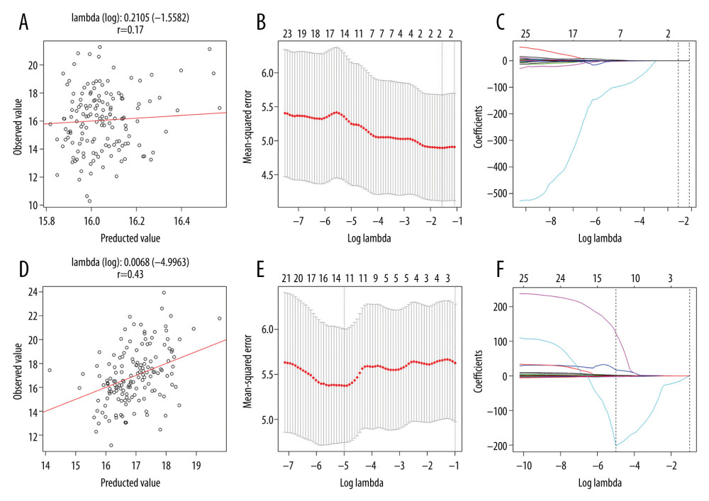 The LASSO algorithm and 10-fold cross-validation were used to extract the best subsets of body composition parameters related to female and male FT4. (A) Scatterplot of predicted and observed values in female group (r=0.17). (B) The best body composition parameters selected based on regression coefficients in female group. (C) LASSO coefficient curve of 26 body composition parameters in female group. (D) Scatterplot in male group (r=0.43). (E) The best body composition parameters selected in male group. (F) LASSO coefficient curve in male group. LASSO – least absolute shrinkage and selection operator; FT4 – free thyroxine.